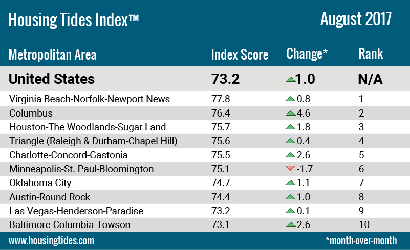 Housing Tides Index™ Ten Healthiest U.S. Housing Markets - August, 2017