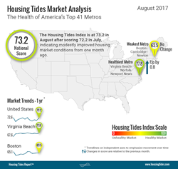National Housing Tides Index™ Infographic August 2017