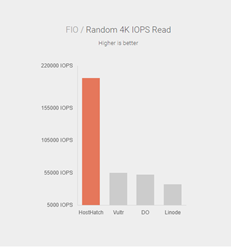 Our IOPS is more than 5 times faster