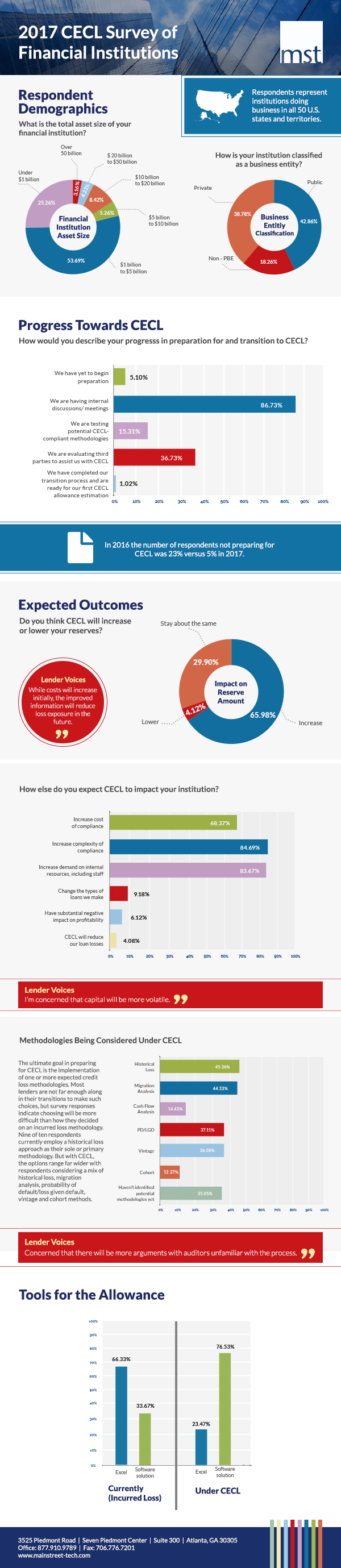 Infographic of MainStreet Technologies (MST) 2017 CECL Survey of Financial Institutions