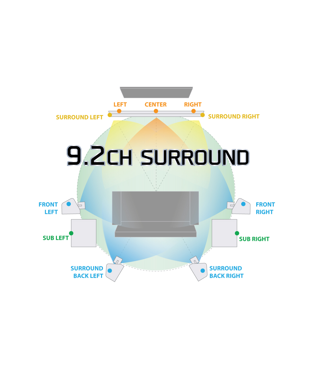 9.2 Surround Channels