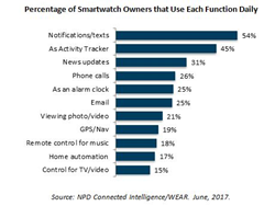 Percentage of Smartwatch Owners that Use Each Function Daily