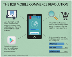 Importance of mobile commerce in the B2B marketplace
