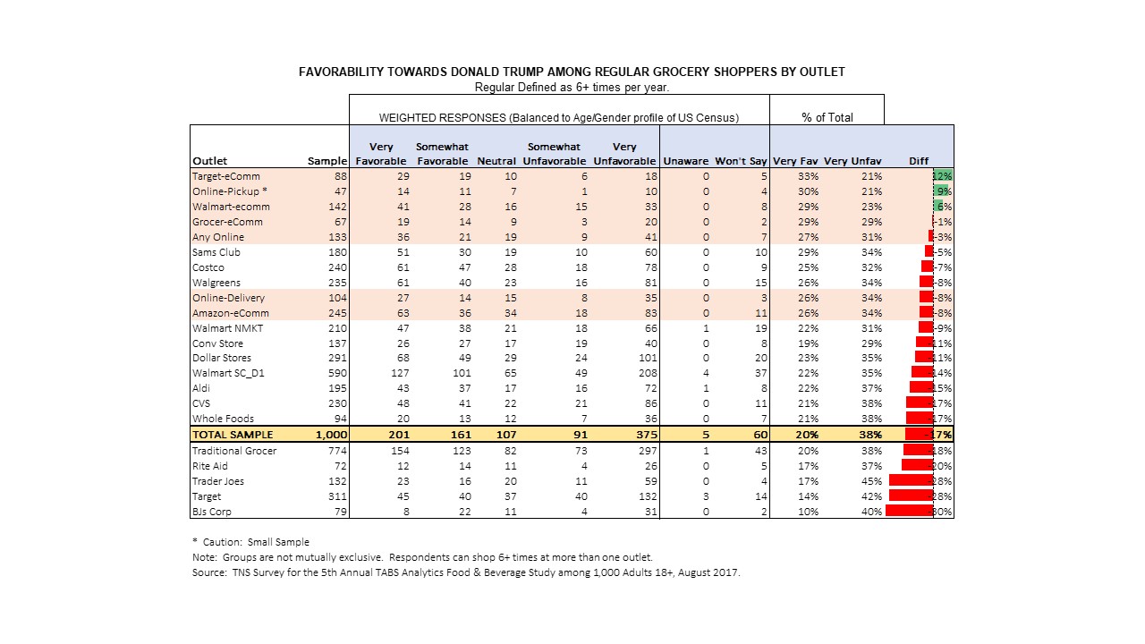 Favorability Towards Donald Trump Among Regular Grocery Shoppers By Outlet