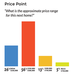 Baby boomers home buying price range