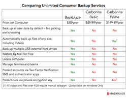 cost of backblaze