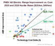 PHEV All Electric Range Improvement vs. Cost