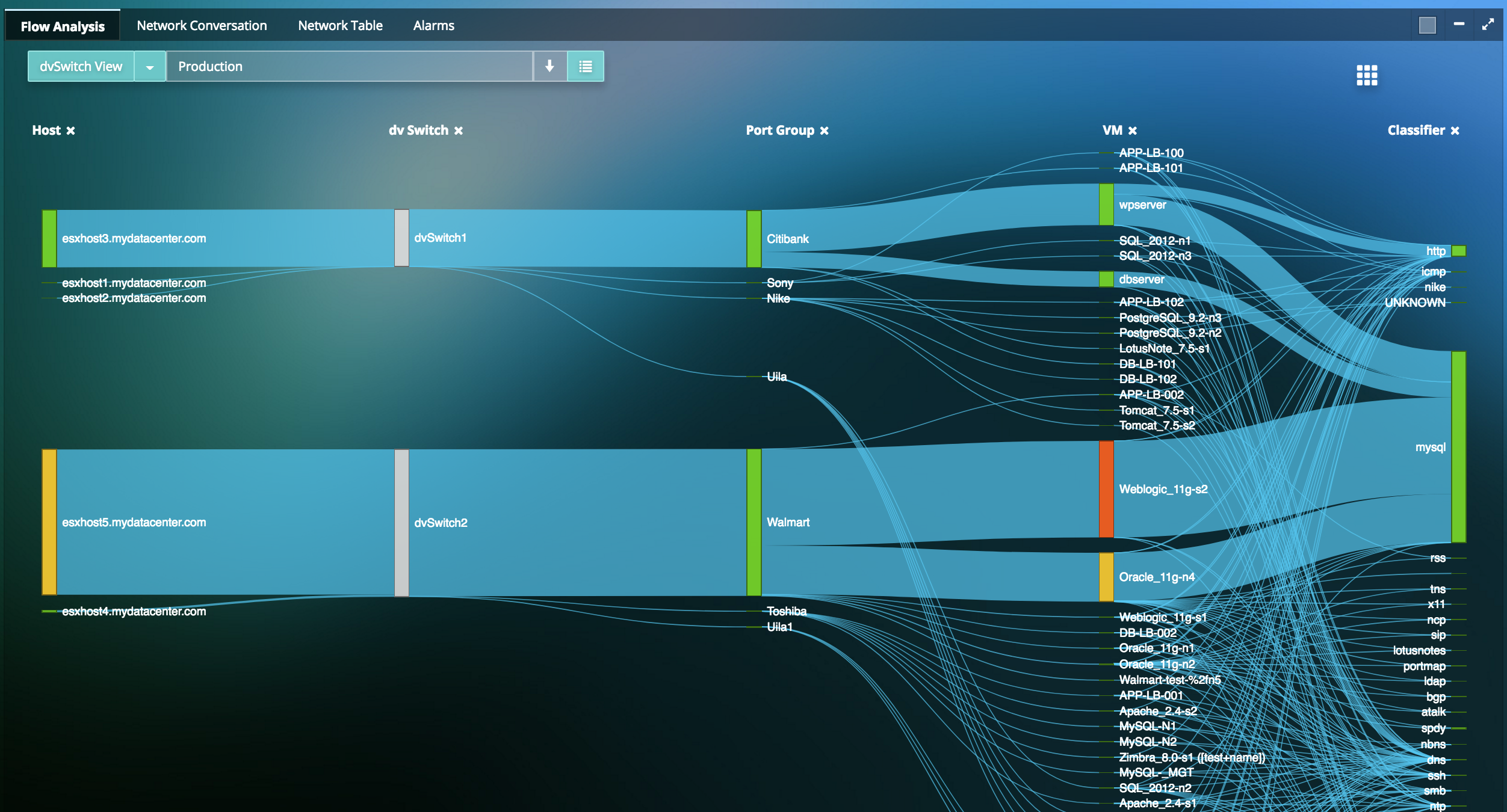 Identify Network Traffic Hotspots