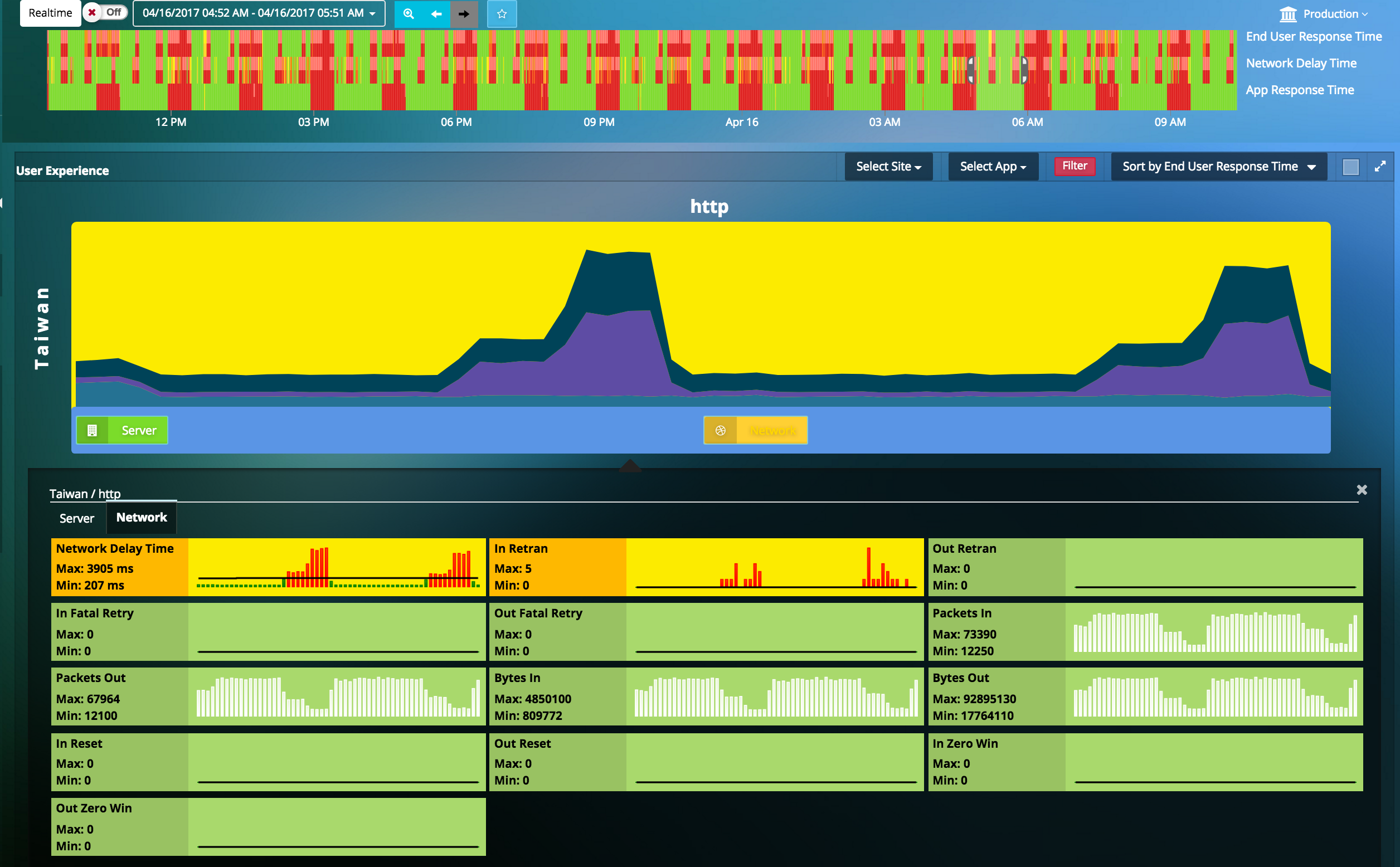 End-User Experience Monitoring