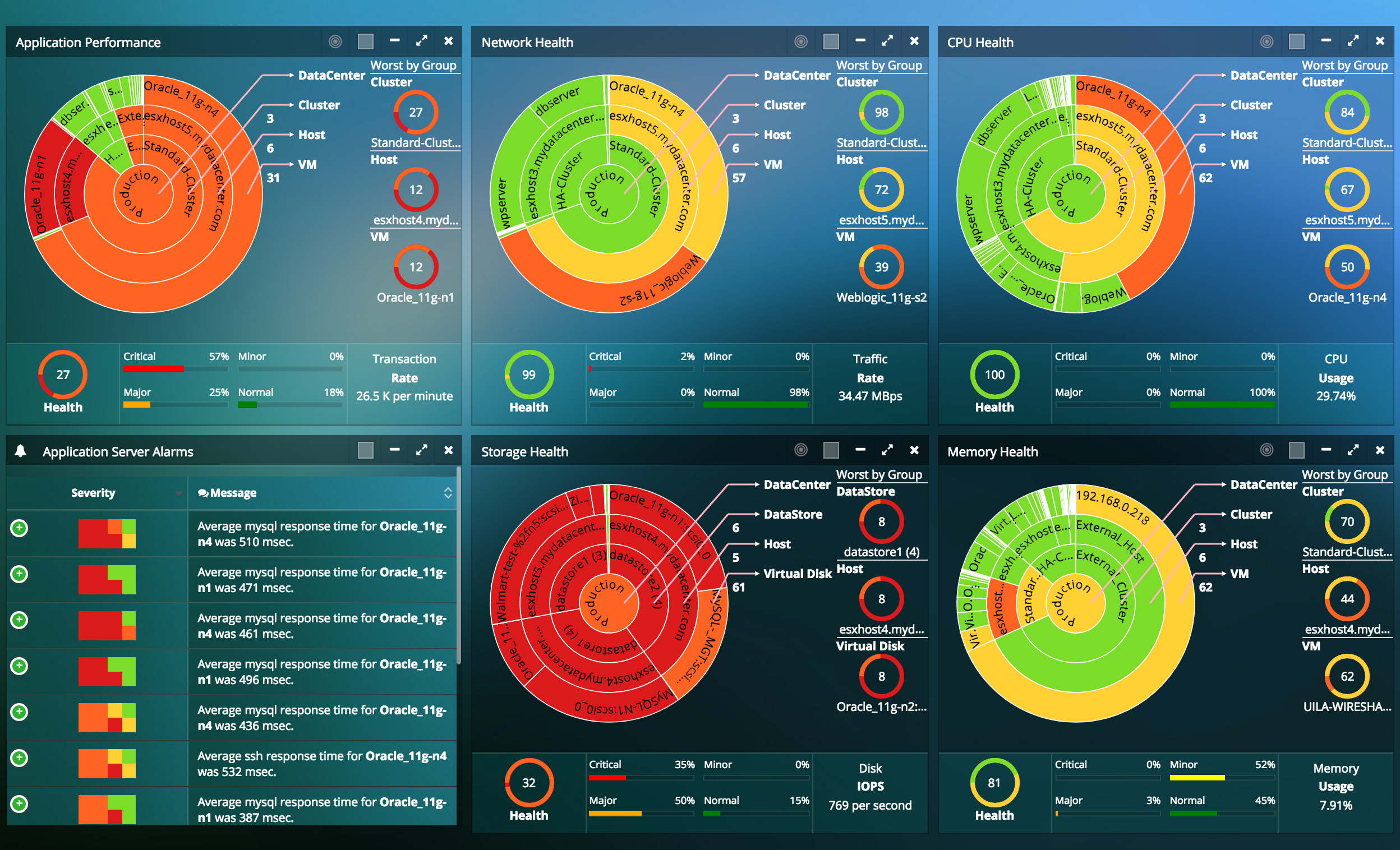 Uila's Application-Centric Infrastructure Monitoring & Analytics Dashboard
