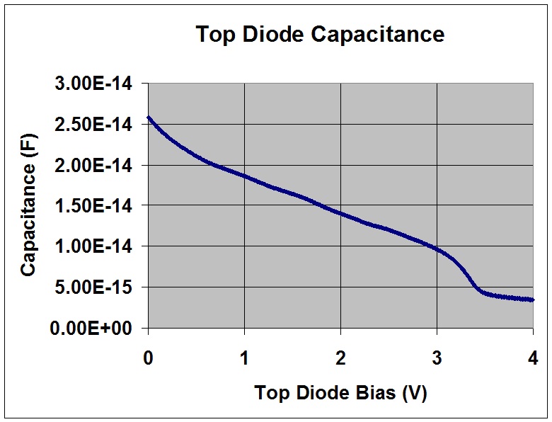 A graph depicting top diode capacitance