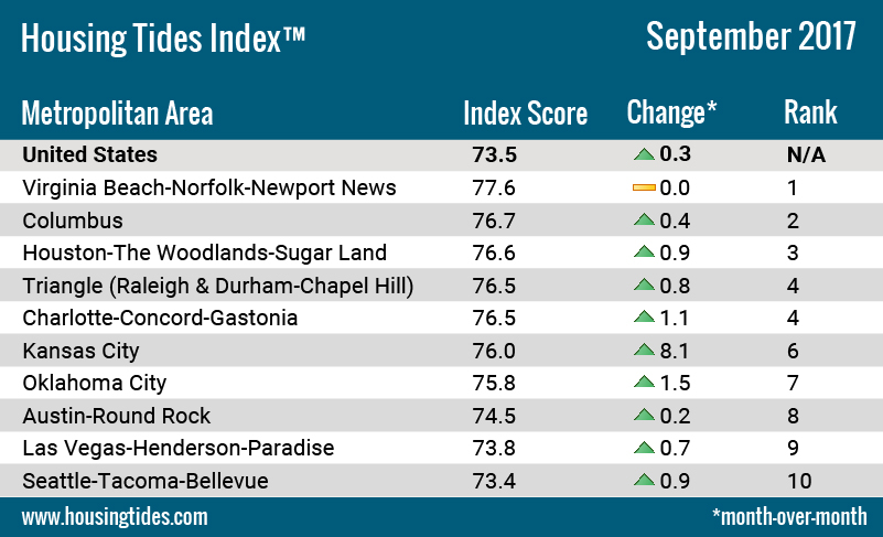 Housing Tides Index™ Ten Healthiest U.S. Housing Markets - September, 2017