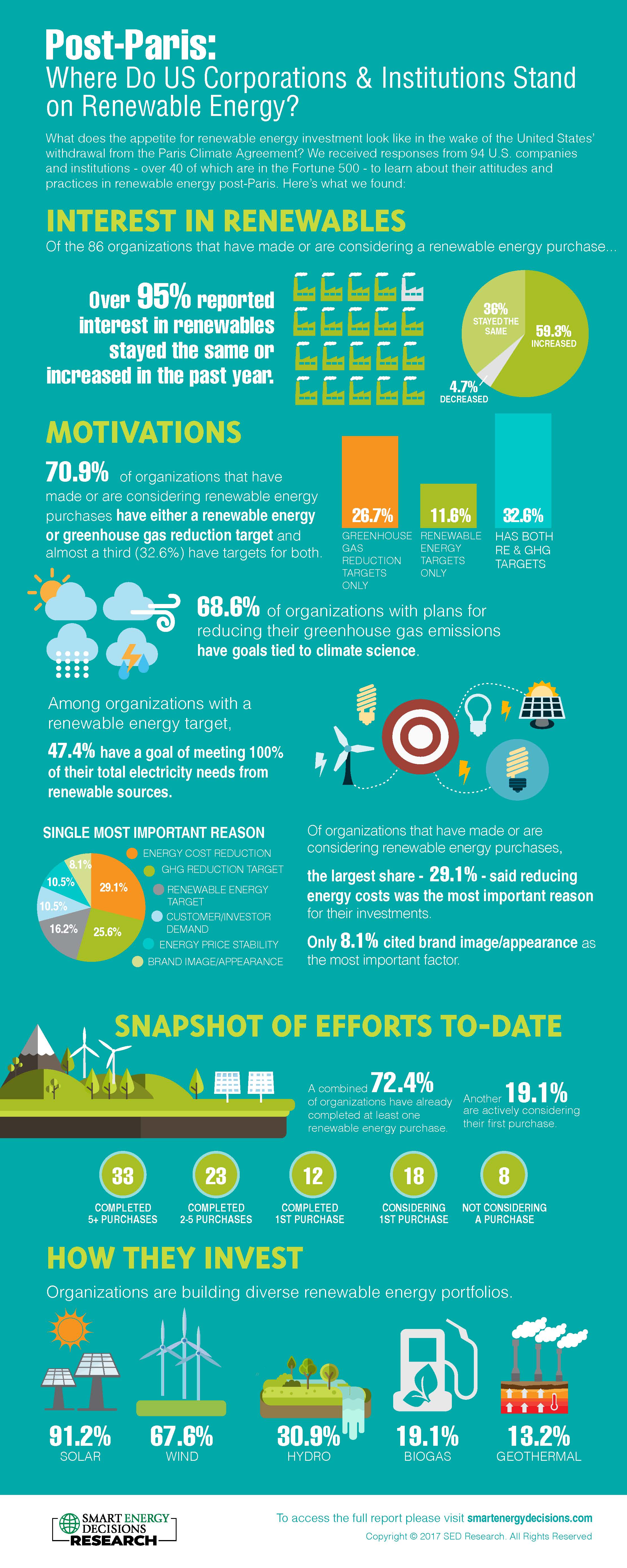 Post-Paris Infographic c/o Smart Energy Decisions