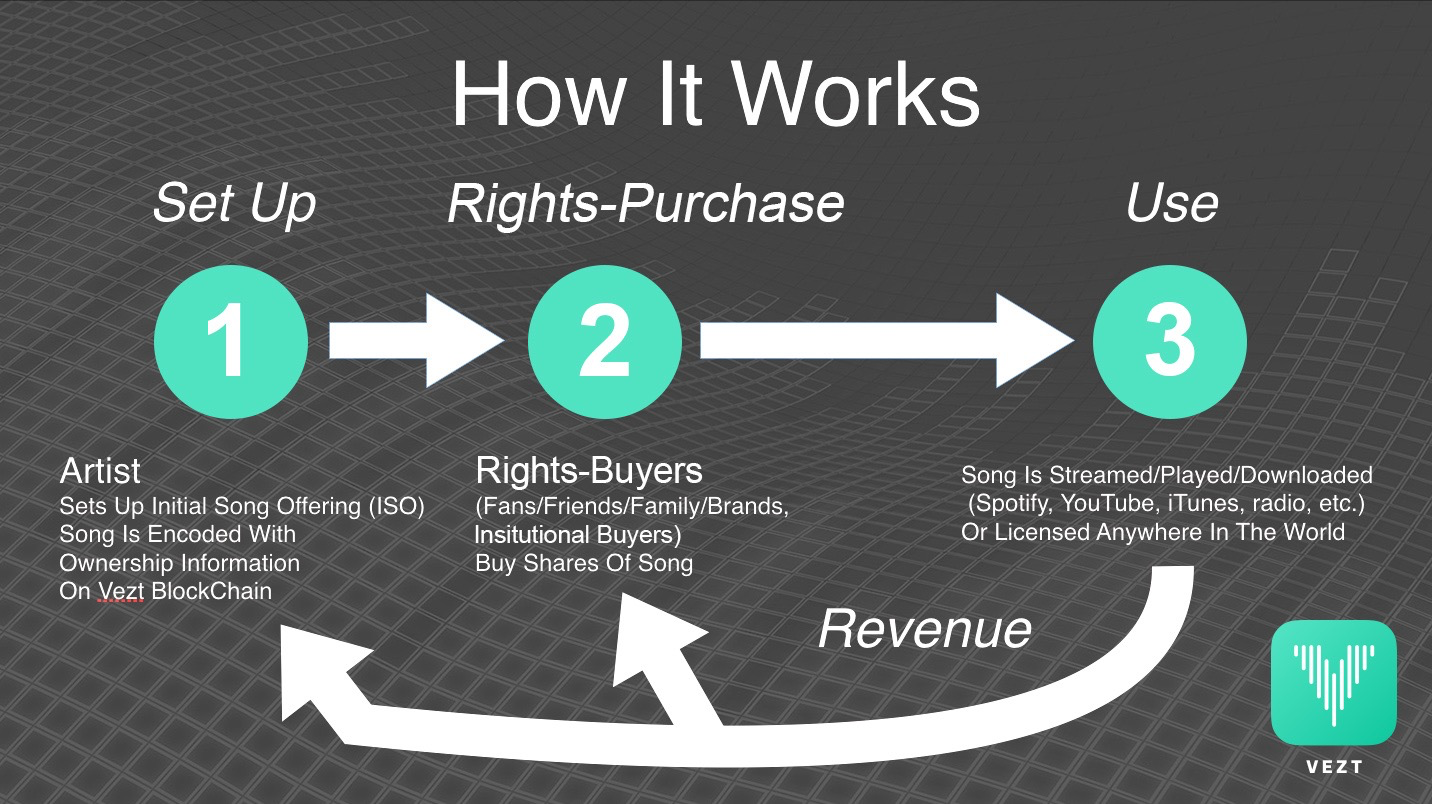 How Vezt Works