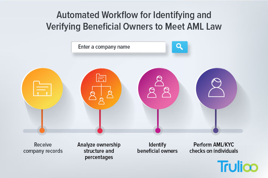 Trulioo's Global Business Verification automates workflows for verifying businesses and identifying beneficial owners to meet international AML laws.