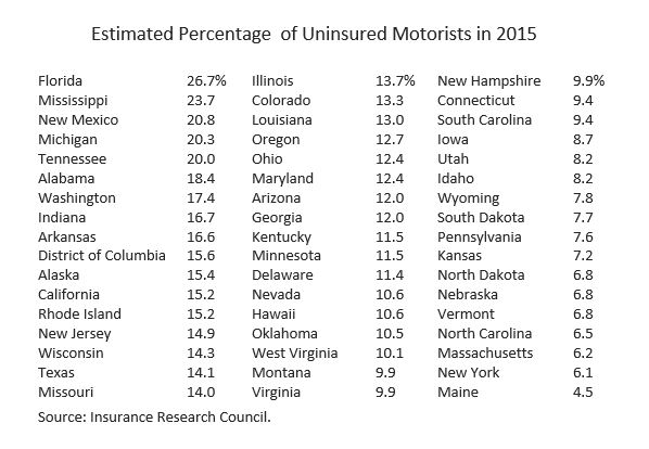 Estimated Percentage of Uninsured Drivers 2015