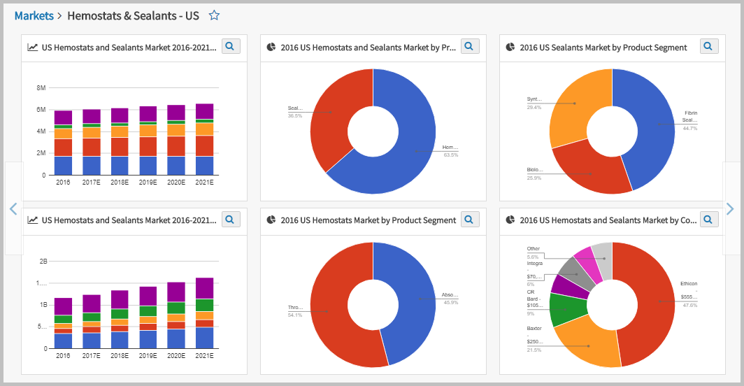 SmartTRAK Hemostat & Sealants Charts and Graphs