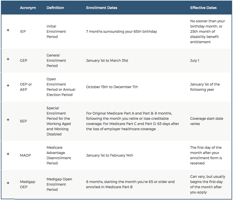 Medicare Enrollment Period Chart