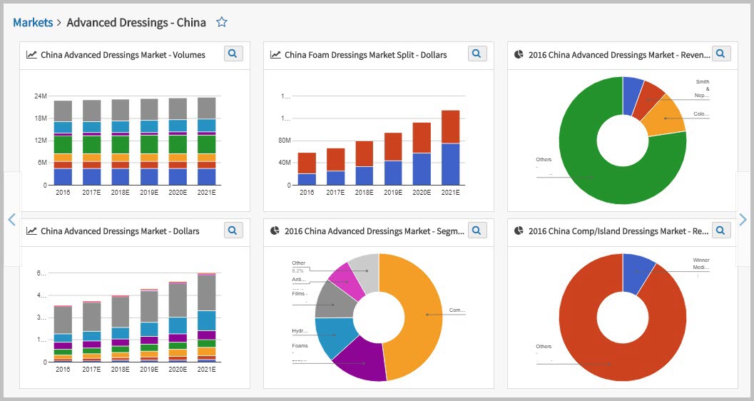 Just a sample of the graphs and charts you get with SmartTRAK China Advanced Dressings Module. Charts are presentation ready and just a click away.
