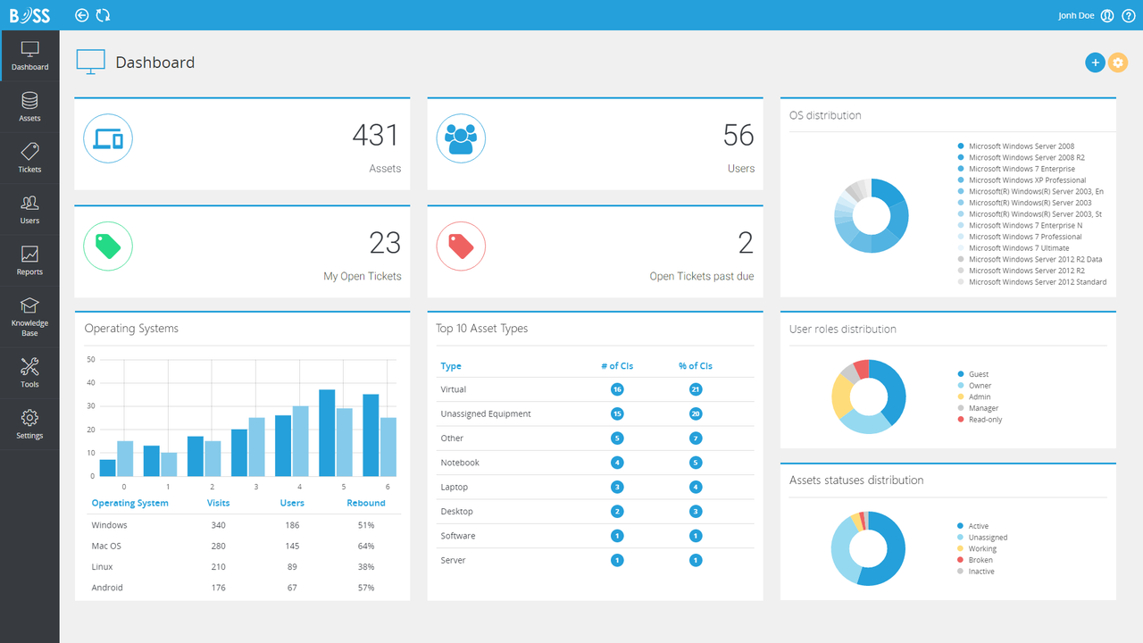 BOSS Support Central ITSM On Premise Dashboard
