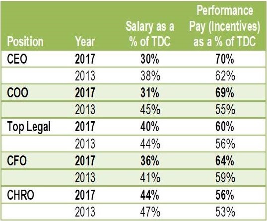 Table 1: Salary and Incentives as a Percent of Total Direct Compensation