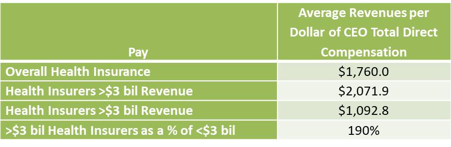 Table 2: Revenue per Dollar of CEO Pay