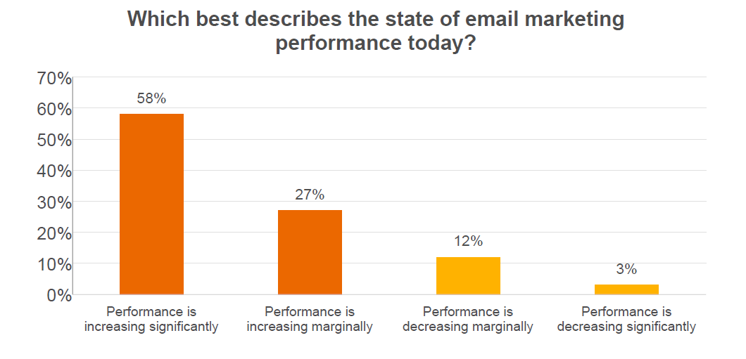 Report findings reinforce that email marketing is actually becoming more effective over time. More than half (58 percent) of executives say its performance is increasing significantly.