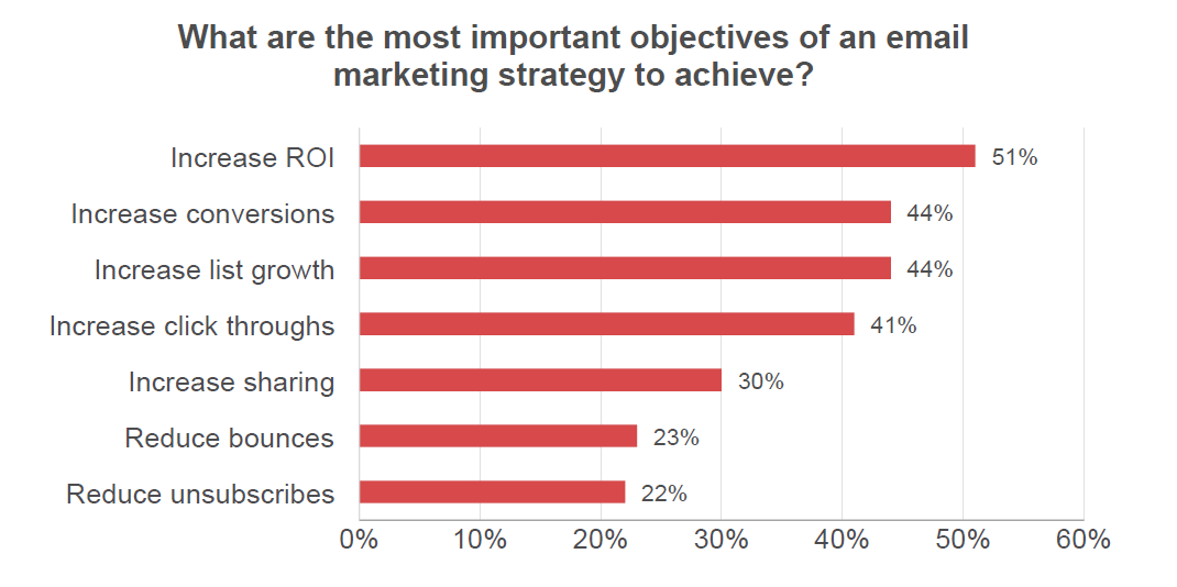 Unsurprisingly, marketing leaders are focused on the bottom line. More than half (51 percent) stated that increasing ROI is their top objective for email marketing.