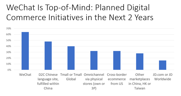 WeChat is Top-of-Mind: Planned Digital Commerce Initiatives in the Next 2 Years