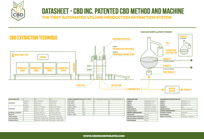 CBD Inc's system allows processing of 440 pounds of biomass per hour for CBD extraction now - much more in the future