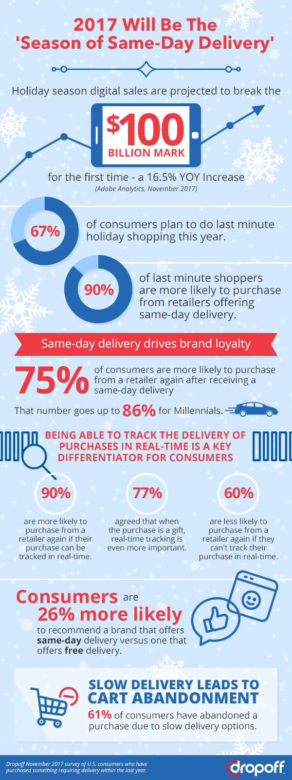 National Survey from Dropoff Indicates That 2017 Holiday Will Be the ‘Season of Same-Day Delivery’
