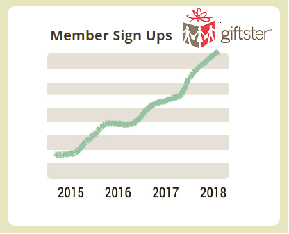 Giftster member growth