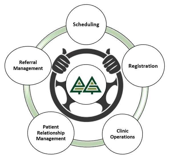 Evergreen Front-end Alignment Offerings