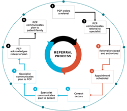 Closing the Loop on Patient Referrals in Health Care