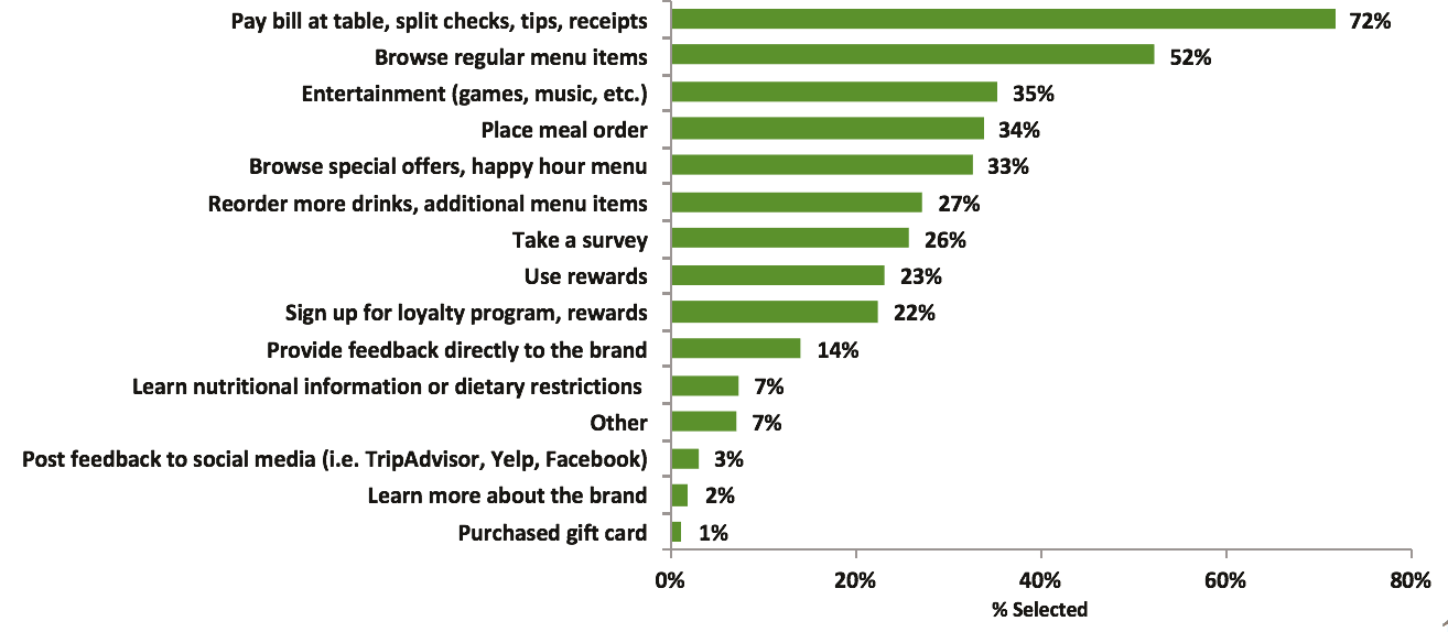 Graph 10 – How Tablets were used in-restaurant