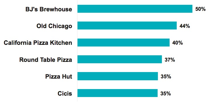 Graph 4 – Favorite Pizza Casual Dining Chains
