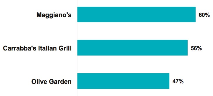 Graph 5 – Favorite Italian Food Casual Dining Chains