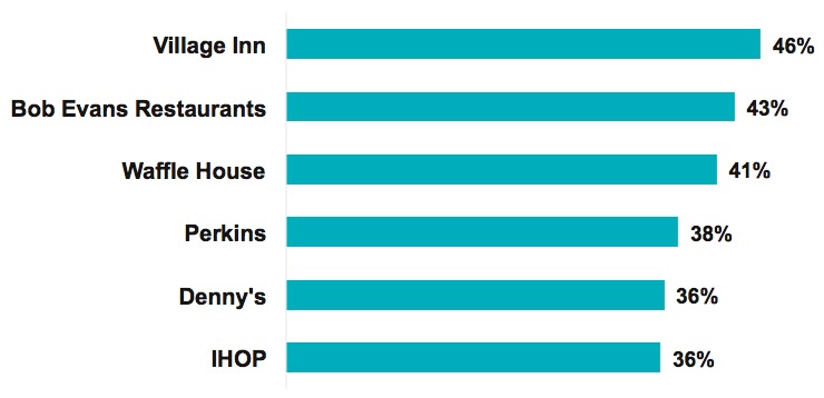 Graph 6 – Favorite Breakfast Casual Dining Chains