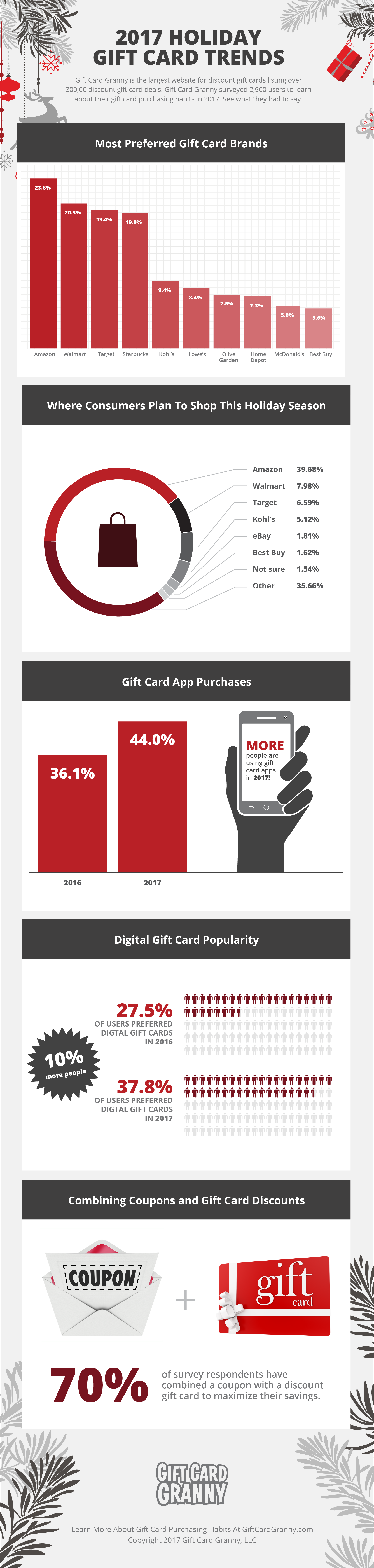 2017 Holiday Gift Card Trends Infographic