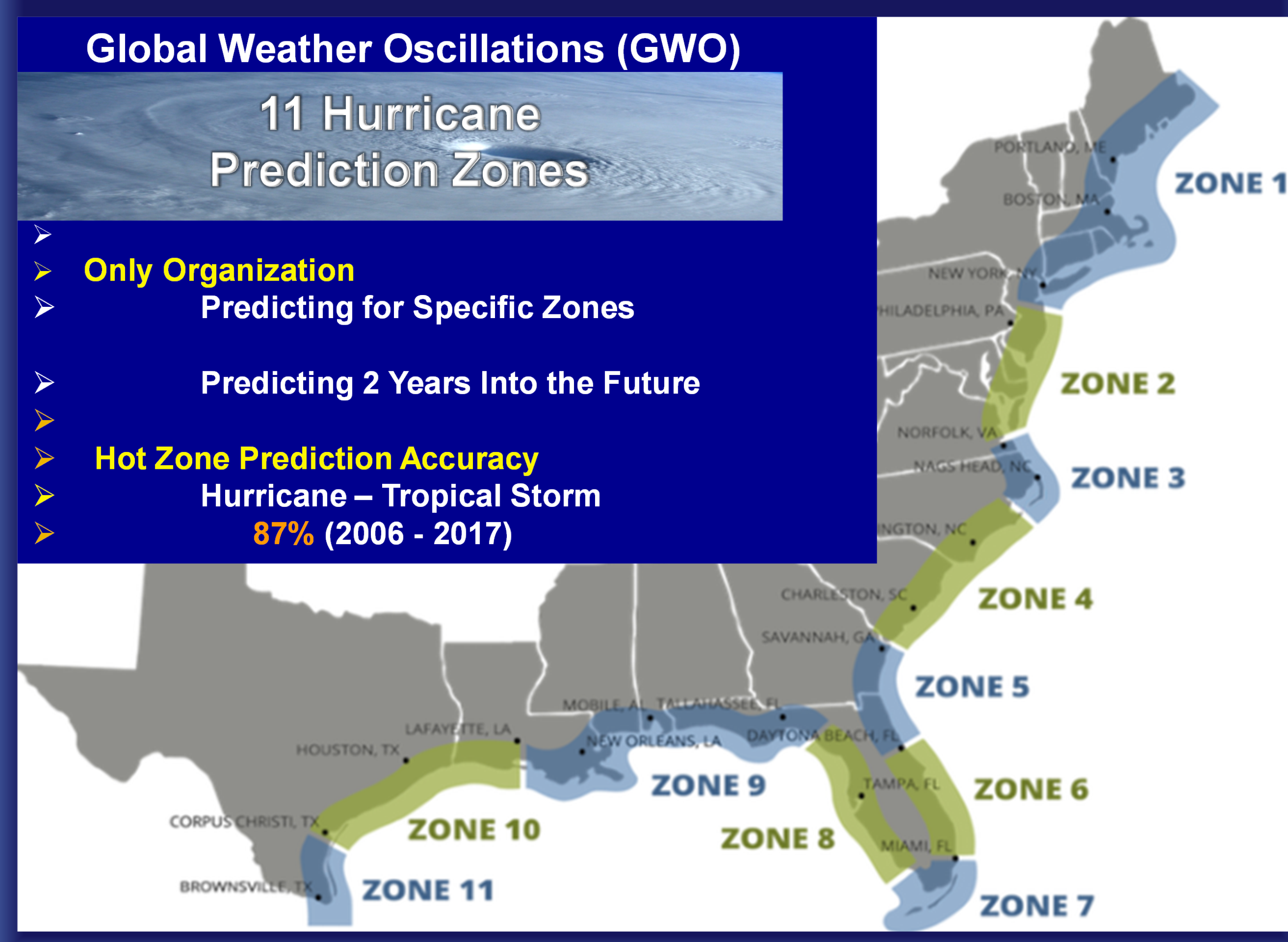 GWO"s Prediction Zones