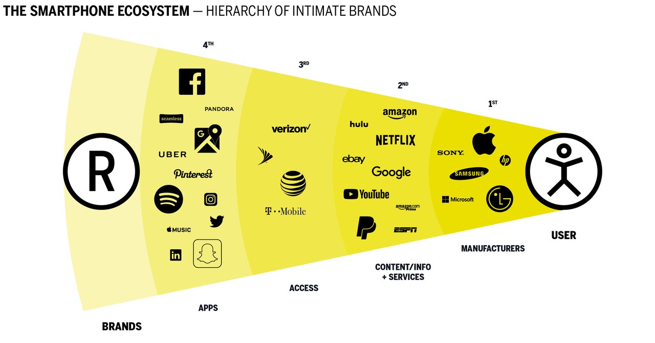 The Smartphone Ecosystem - Hierarchy of Intimate Brands