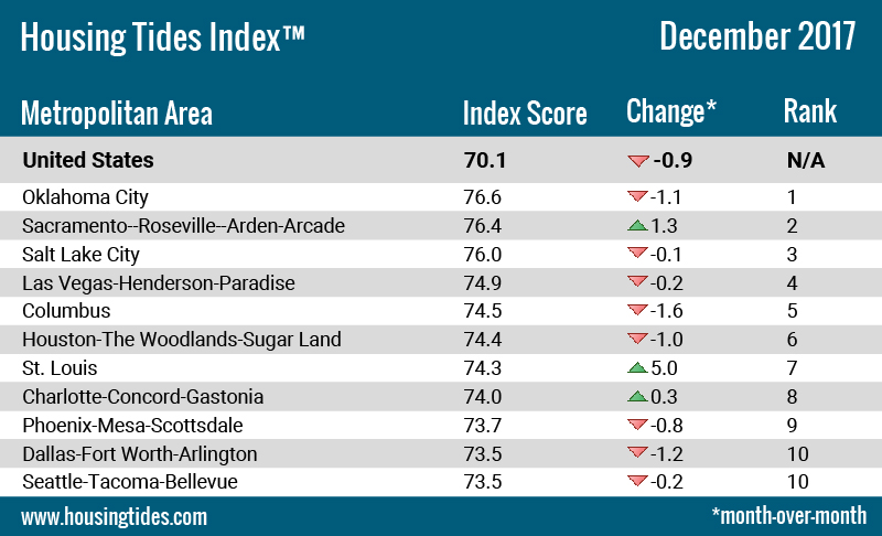 Housing Tides Index™ Ten Healthiest U.S. Housing Markets - December, 2017