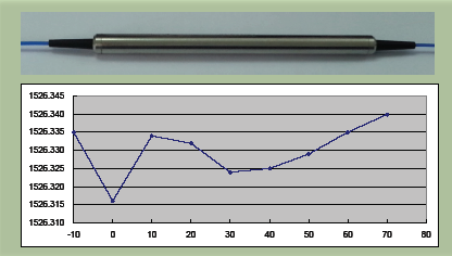 T95 Athermal FBG