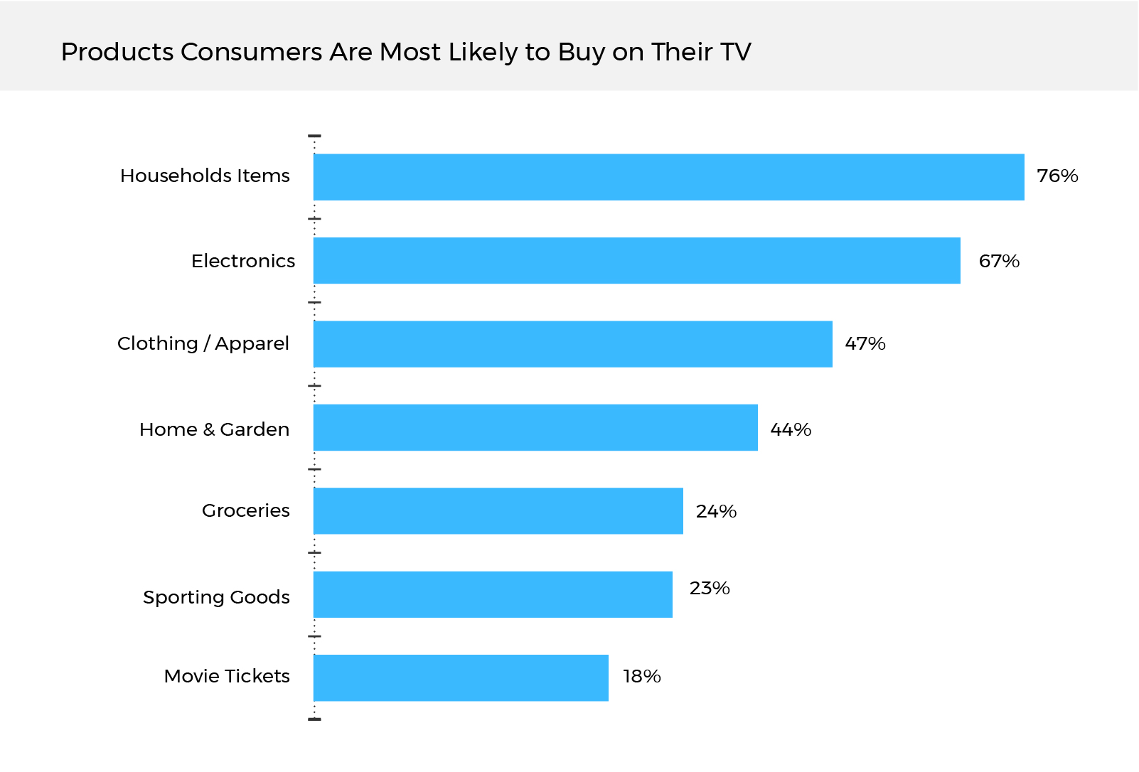 Chart 2 - Products Consumers Are Most Likely to Buy on Their TV