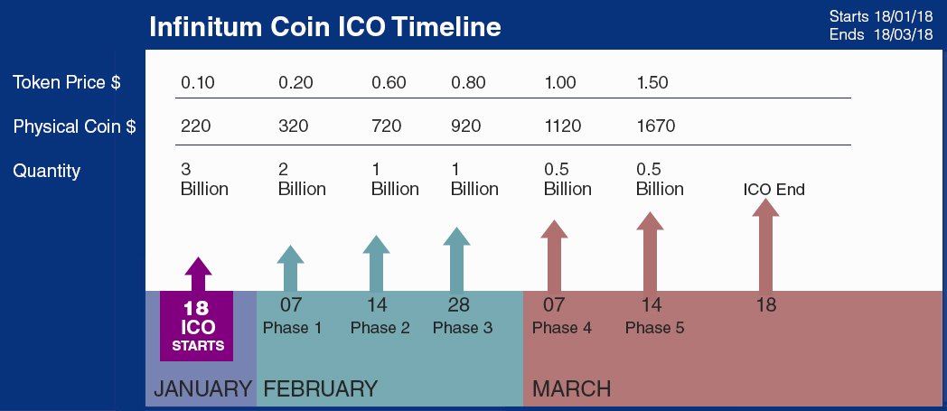 Infinitum Coin ICO - ICO Timeline