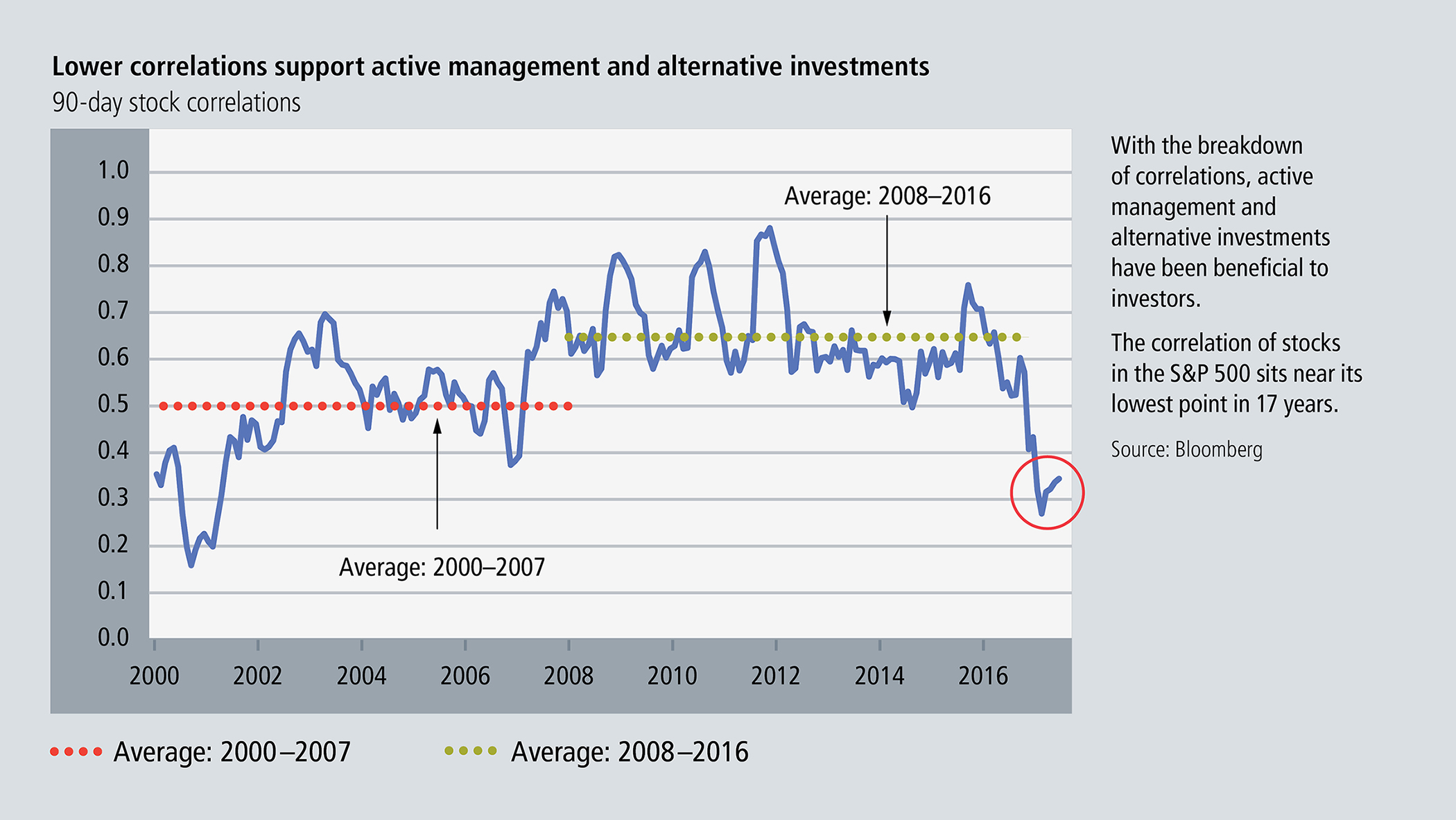 Chart: Lower correlations support active management and alternative investments