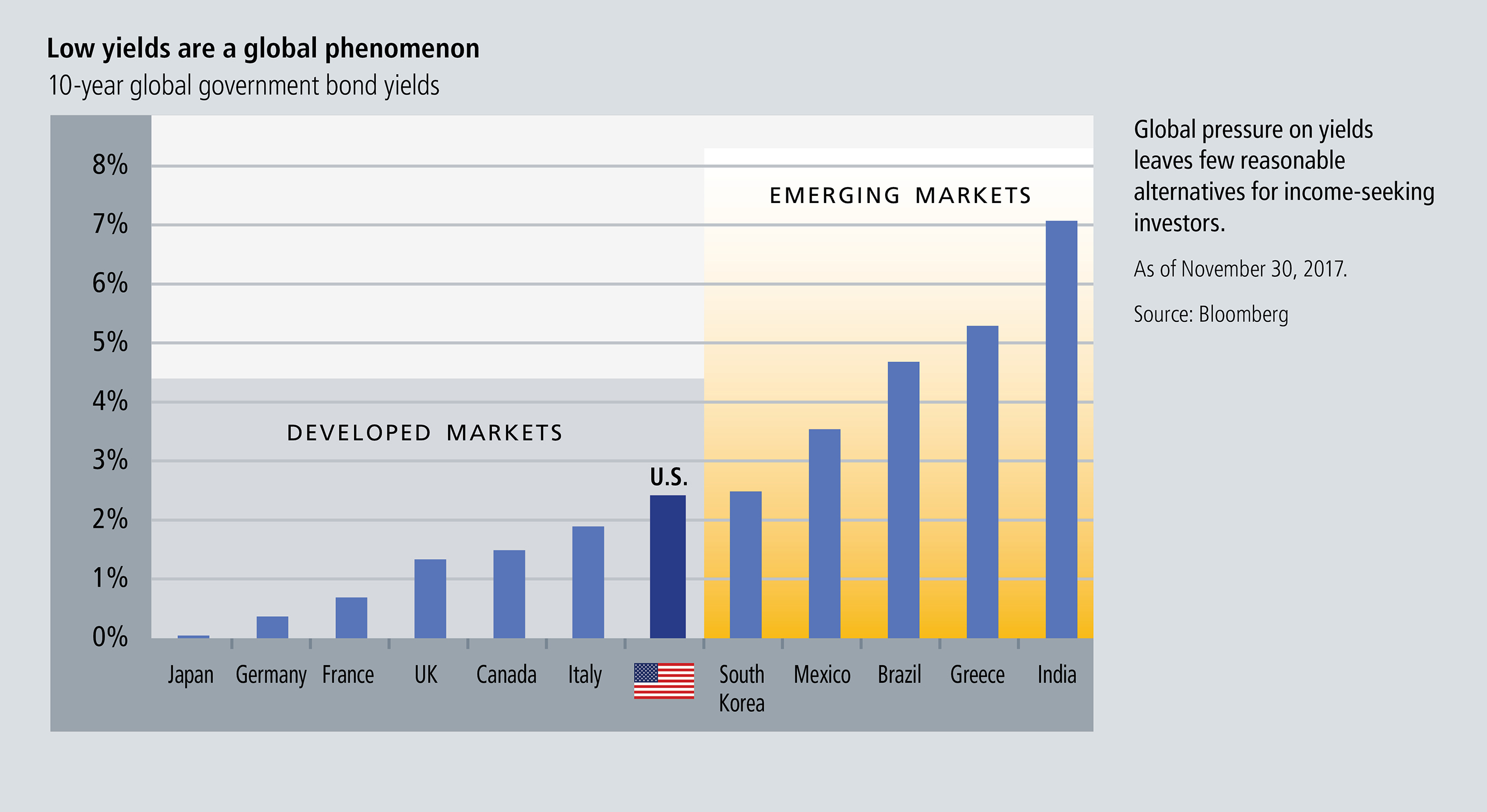 Chart: Low yields are a global phenomenon