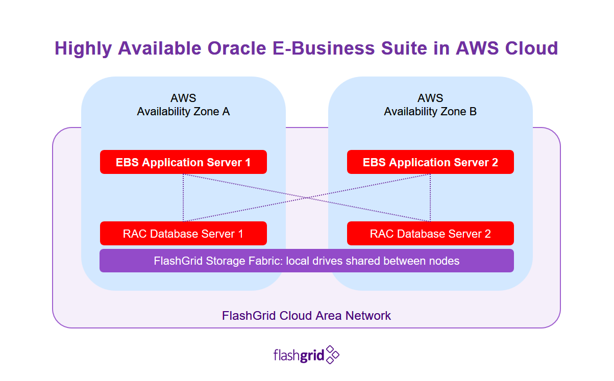 Highest available. Архитектура Oracle e Business Suite. Oracle e-Business Suite модули. Oracle e-Business Suite Интерфейс. Преимущества Oracle.