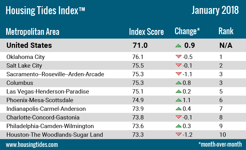 Housing Tides Index™ Ten Healthiest U.S. Housing Markets - January, 2018