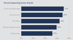 graph of expected sector growth